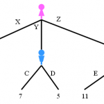 Construyendo árboles de decisión árbol de decisión