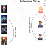 Introducción a los sistemas de recomendación