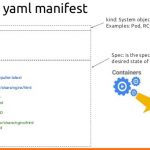 YAML orientado a Kubernetes Kubertenes Yaml