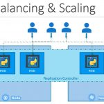 Replicación en Kubernetes replicación en kubernetes