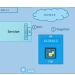 Servicios en Kubernetes kubernetes services