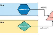 Principio de inversión de dependencias principio de inversión de dependencias